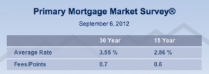 Better Home Buying with Low Rates