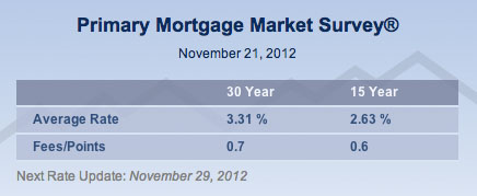 PMMS rates are low for your home