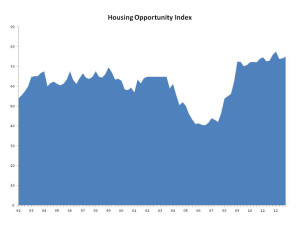 HOI and Buying a House in Riverside