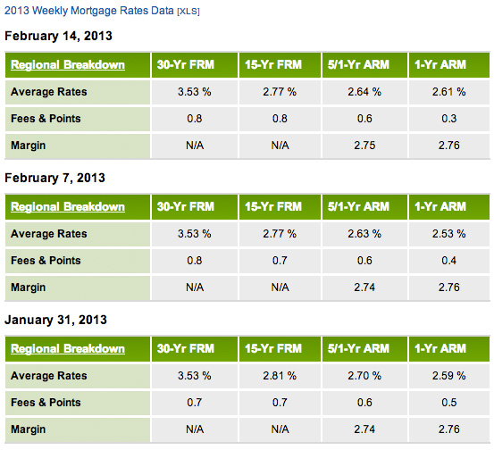 Mortgage Rates Impact Your Home. Riverside, CA Real Estate